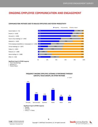 EMPLOYEE ENGAGEMENT SURVEY



ONGOING EMPLOYEE COMMUNICATION AND ENGAGEMENT


COMMUNICATION METHODS USED TO ENGAGE EMPLOYEES AND FOSTER PRODUCTIVITY

                                                                                      Frequently      Occasionally         Rarely or Never


Social media (n = 72)                                   79%                                                                                  19%   1%

Emails (n = 1418)                                       75%                                                                            21%         4%

Intranet (n = 1438)                                     72%                                                                      16%               12%

Face-to-face meetings (n = 1450)                        50%                                                            43%                         7%

Website (n = 1420)                                      46%                                                 29%                                    24%

Print employee newsletters or newspapers (n = 1398) 28%                                   29%                                                      43%

Virtual meetings (n = 1397)                             22%                           33%                                                          46%

Videos (n = 1405)                                       11%                    42%                                                                 47%

Podcasts (n = 1388)                                     3%    17%                                                                                  80%

Home mailings (n = 1388)                                3%          28%                                                                            70%

Other (n = 426)                                         27%                        19%                                                             54%

                                                      0%               20%              40%                 60%                  80%                100%
Significant input to OTHER response
• Town hall meetings
• Business TV
• Posters/flyers




                                  FREQUENCY ONGOING EMPLOYEE LISTENING IS PERFORMED THROUGH
                                           SURVEYS, FOCUS GROUPS, OR OTHER METHODS
                                                                                                                  n = 1477


                                   37%




                                                                                22%


                                                  14%
                                                                 11%
                                                                                                    8%                8%




                                 Annually    Semi-annually     Quarterly       Rarely              Never             Other

                              Significant input to OTHER response
                              • Weekly
                              • Monthly
                              • Every 2 – 3 Years




                                                                           6

                                             Copyright © 2009 Buck Consultants, LLC. All rights reserved.
 