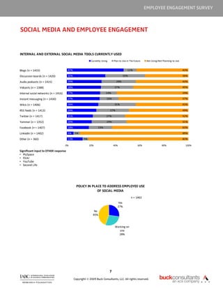 EMPLOYEE ENGAGEMENT SURVEY



SOCIAL MEDIA AND EMPLOYEE ENGAGEMENT


INTERNAL AND EXTERNAL SOCIAL MEDIA TOOLS CURRENTLY USED
                                                           Currently Using       Plan to Use in The Future    Not Using/Not Planning to Use


Blogs (n = 1433)                       47%                                                   11%                                              43%

Discussion boards (n = 1420)           32%                                               33%                                                  36%

Audio podcasts (n = 1415)              29%                                         28%                                                        43%

Vidcasts (n = 1388)                    28%                                       27%                                                          45%

Internal social networks (n = 1416)    27%                              14%                                                                   59%

Instant messaging (n = 1430)           27%                               16%                                                                  57%

Wikis (n = 1406)                       26%                                       31%                                                          43%

RSS feeds (n = 1413)                   24%                                   27%                                                              49%

Twitter (n = 1417)                     21%                               27%                                                                  52%

Yammer (n = 1352)                      20%                               29%                                                                  51%

Facebook (n = 1407)                    18%                       19%                                                                          63%

LinkedIn (n = 1402)                    5%    5%                                                                                               89%

Other (n = 360)                        13%           5%                                                                                       82%

                                      0%                  20%                    40%                   60%                 80%                 100%

Significant input to OTHER response
• MySpace
• Flickr
• YouTube
• Second Life




                                               POLICY IN PLACE TO ADDRESS EMPLOYEE USE
                                                            OF SOCIAL MEDIA
                                                                                                 n = 1463
                                                                                    Yes
                                                                                    27%
                                                             No
                                                            45%



                                                                                  Working on
                                                                                     one
                                                                                    28%




                                                                             7

                                             Copyright © 2009 Buck Consultants, LLC. All rights reserved.
 