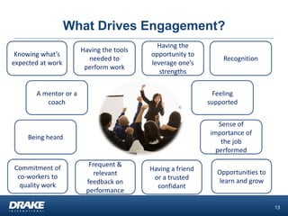 What Drives Engagement? 
13 
Knowing what’s expected at work 
Having the tools needed to perform work 
Having the opportun...