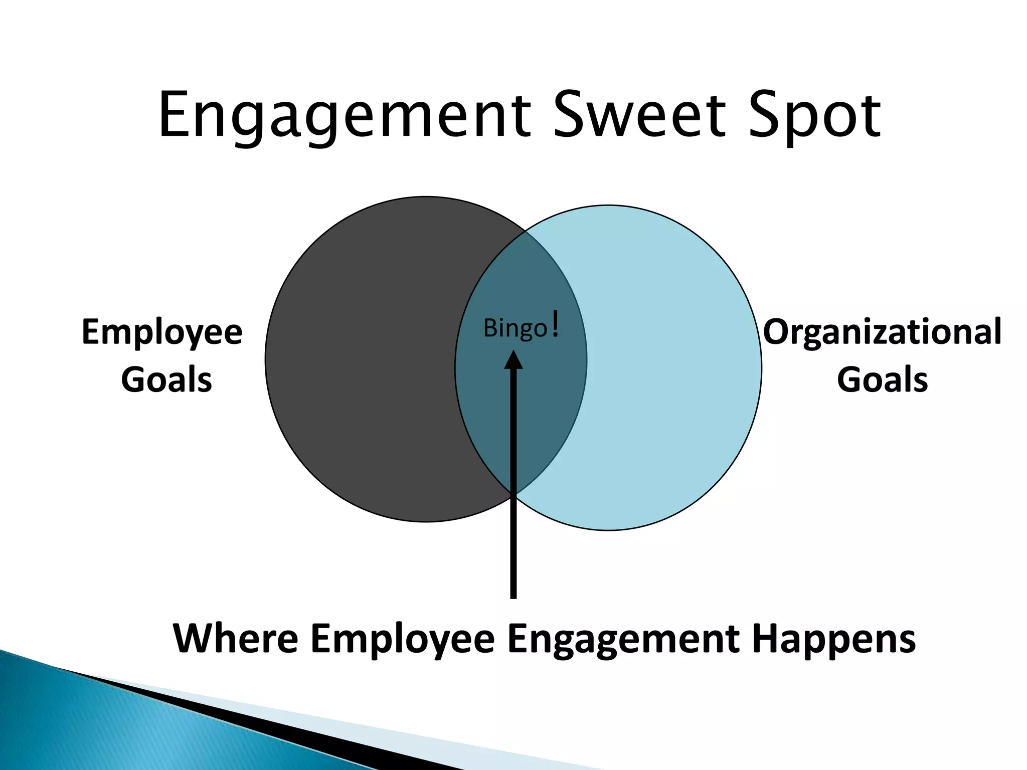 Where Employee Engagement Happens
Employee
Goals
Bingo! Organizational
Goals
Engagement Sweet Spot
 
