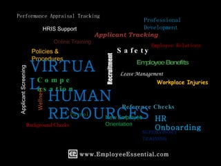 Recruitment Applicant Tracking Payroll Leave Management HR Onboarding New Employee Orientation Policies & Procedures Background Checks Reference Checks Compensation Employee Benefits Wellness Safety Workplace Injuries www.EmployeeEssential.com VIRTUAL HUMAN RESOURCES Online Training Professional Development HRIS Support Employee Relations Supervisory Training Applicant Screening Performance Appraisal Tracking 