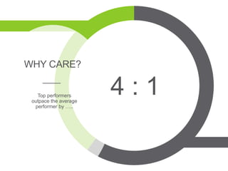 WHY CARE?
Top performers
outpace the average
performer by …..
4 : 1
 