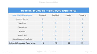 bamboohr.com league.com
Employee Experience Matters
Benefits Scorecard – Employee Experience
Scale: 1-6 with 6 being superb Provider A Provider B Provider C Provider D
Customer Service 3 4 6 4
Web Tools 3 5 5 4
Telemedicine 2 2 5 3
Wellness 3 5 4 3
Network Size 6 4 3 3
Specialist Access/Price Point 2 3 4 6
Subtotal (Employee Experience) 19 23 27 23
 