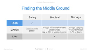 bamboohr.com league.com
Employee Experience Matters
Finding the Middle Ground
Salary Medical Savings
LEAD ✓
MATCH
Median Income:
$44,564
Average Premium/Deductible:
$9,996/$7.983
(Up to 40% of Median Income)
Average Company
401(k)/RSP Match:
4.7% of Salary
LAG X X
 