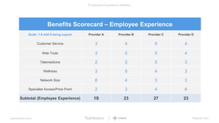 bamboohr.com league.com
Employee Experience Matters
Benefits Scorecard – Employee Experience
Scale: 1-6 with 6 being super...