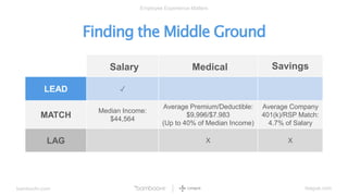 bamboohr.com league.com
Employee Experience Matters
Finding the Middle Ground
Salary Medical Savings
LEAD ✓
MATCH
Median I...