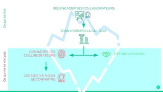 (RÉ)ENGAGER SES COLLABORATEURS
TRANSFORMER LA CULTURE
Cequisevoit
DÉFINIR LA VISION
Cequinesevoitpas
CONNAÎTRE LES
COLLABORATEURS
LES AIDER À MIEUX
SE CONNAÎTRE
 