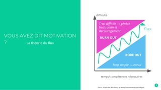 VOUS AVEZ DIT MOTIVATION
? La théorie du flux
Trop difficile → génère
frustration et
découragement
Trop simple → ennui
difficulté
temps/ compétences nécessaires
flux
BURN OUT
BORE OUT
Source : d’après the “flow theory” by Mihaly Csikszentmihaly (psychologue)
 