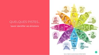 QUELQUES PISTES...
Savoir identifier ses émotions
Source : d’après la roue des émotions de Robert Plutchik
 