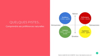 QUELQUES PISTES...
Comprendre ses préférences naturelles
D’après le modèle DISC de W. M. MARSTON / Source : https://www.disc-marston.com/
 