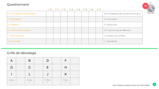 Grille de décodage
Source "Révélez le manager qui est en vous" Patrick FABART
A B D F
G C E H
I L J K
TOTAL
1
TOTAL
2
TOTAL
3
TOTAL
4
10’
A / Privilégiant les résultats B / Privilégiant les contacts humains
C / Extraverti D / Introverti
E / Affectif F / Rationnel
G / Tourné vers l’action H / Tourné vers la réflexion
I / Prêt à l’action J / Evitant les conflits
K / Contrôlé L / Spontané
7 / 0 6 / 1 5 / 2 4 / 3 3 / 4 2 / 5 1 / 6 0 / 7
Questionnaire
 