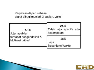 Karyawan di perusahaan
   dapat dibagi menjadi 3 bagian, yaitu :


                                      25%
            50%              Tidak jujur apabila ada
Jujur apabila                kesempatan
terdapat pengendalian &
                                       25%
Motivasi pribadi
                             Jujur
                             Sepanjang Waktu




                                                       26
 