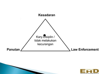 Kesadaran




            Kary.Disiplin /
          tidak melakukan
             kecurangan
Panutan                       Law Enforcement
 