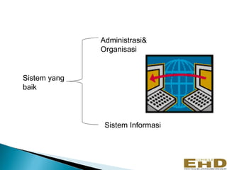 Administrasi&
              Organisasi


Sistem yang
baik




               Sistem Informasi




                                  4
 
