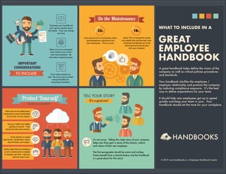 HANDBOOKS
A great handbook helps define the vision of the
company as well as critical policies procedures
and standards.
Your handbook clarifies the employee /
employer relationship and protects the company
by reducing compliance exposure. Itʼs the best
way to define expectations for your team.
It should help new employees get up to speed
quickly and keep your team in sync. Your
handbook should set the tone for your workplace.
TELL YOUR STORY
CRUCIAL CONTENT
IMPORTANT
CONSIDERATIONS
Showcase your benefits but
don’t get too specific about
the details. They may change
over time.
Have policies on equal
opportunity, harassment, leave,
discrimination and breaks.
Clearly state that the handbook
is not a contract and is subject
to change over time. Have an
attorney look it over.
Make sure your employees
know where to turn when
they have problems. Be
clear about reporting issues.
Don’t make policies too
rigid. Be sure to give yourself
enough flexibility for
unexpected scenarios.
Itʼs not corny. Telling the origin story of your company
helps new hires gain a sense of the mission, culture
and values of their new employer.
The first paragraphs should be warm and inviting.
Teams benefit from a shared history and the handbook
is a great place for this story!
Protect Yourself
Do the Maintenance
Define the at-will relationship.
Employment can be terminated
at any time, for any reason.
Get your health and safety
policies on record. They
should be clear and concise.
Only around 32% of companies collect
acknowledgment signatures from
their employees. This is a must.
About 18% of companies review
and update their policies each year.
Employee handbooks are living
documents and should grow
with your company.
32% 18%
TO INCLUDE
© 2017 www.handbooks.io | Employee Handbook Creator
WHAT TO INCLUDE IN A
GREAT
EMPLOYEE
HANDBOOK
 