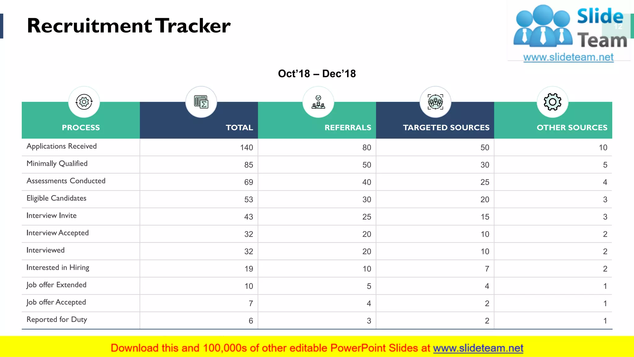 RecruitmentTracker 12
PROCESS TOTAL REFERRALS TARGETED SOURCES OTHER SOURCES
Applications Received 140 80 50 10
Minimally Qualified 85 50 30 5
Assessments Conducted 69 40 25 4
Eligible Candidates 53 30 20 3
Interview Invite 43 25 15 3
Interview Accepted 32 20 10 2
Interviewed 32 20 10 2
Interested in Hiring 19 10 7 2
Job offer Extended 10 5 4 1
Job offer Accepted 7 4 2 1
Reported for Duty 6 3 2 1
Oct’18 – Dec’18
This slide is 100% editable. Adapt it to your needs and capture your audience's attention.
 