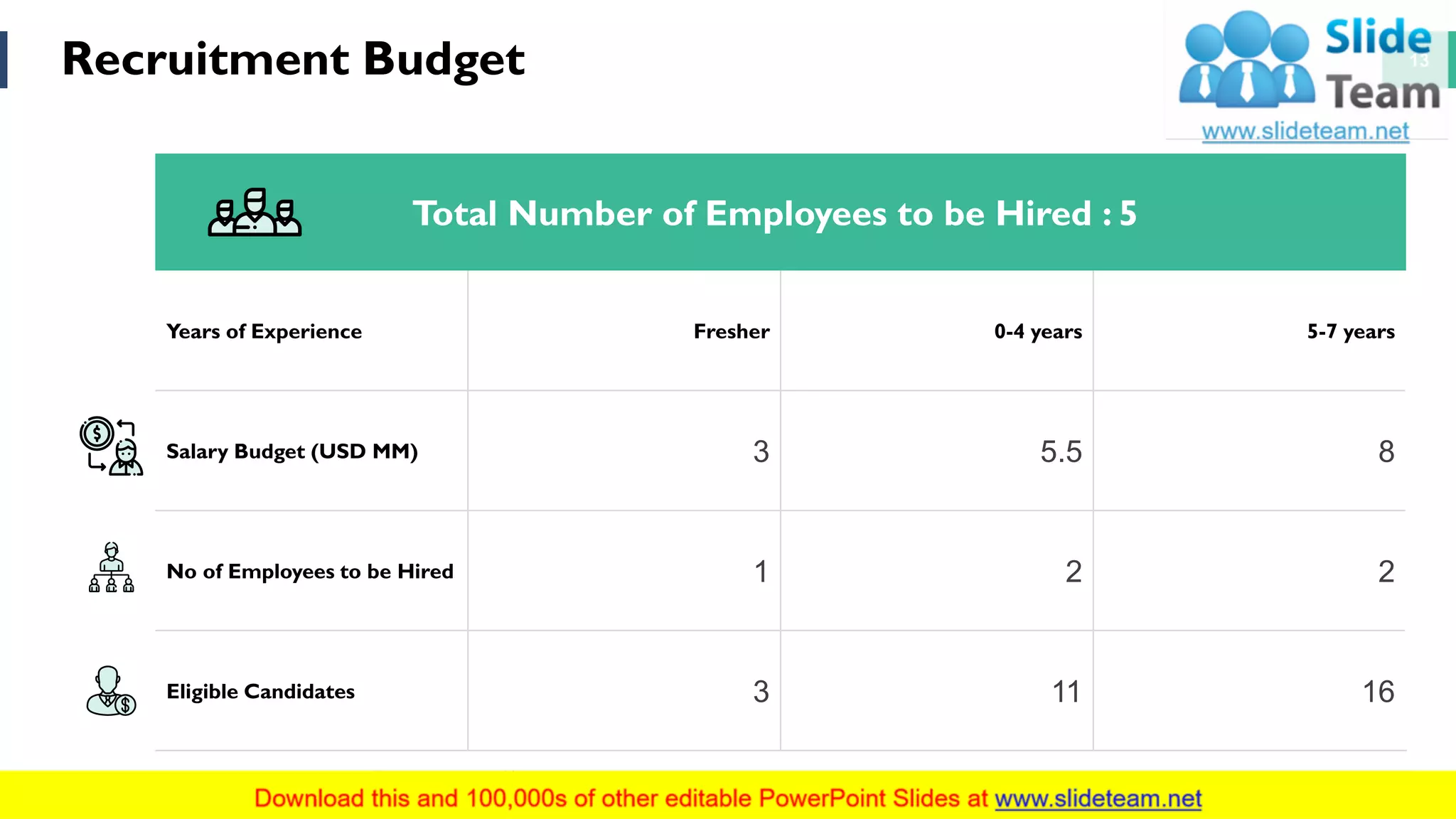 Recruitment Budget 13
Total Number of Employees to be Hired : 5
Years of Experience Fresher 0-4 years 5-7 years
Salary Budget (USD MM) 3 5.5 8
No of Employees to be Hired 1 2 2
Eligible Candidates 3 11 16
Oct’16 – Dec’16
This slide is 100% editable. Adapt it to your needs and capture your audience's attention.
 