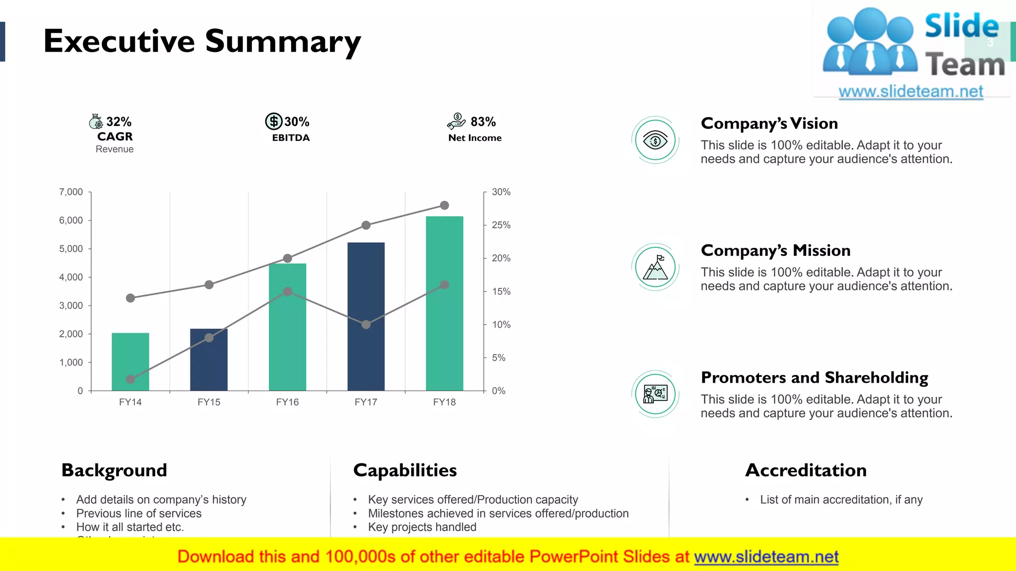 Executive Summary 3
Background
• Add details on company’s history
• Previous line of services
• How it all started etc.
• Other key points
Capabilities
• Key services offered/Production capacity
• Milestones achieved in services offered/production
• Key projects handled
Accreditation
• List of main accreditation, if any
Company’s Vision
This slide is 100% editable. Adapt it to your
needs and capture your audience's attention.
Company’s Mission
This slide is 100% editable. Adapt it to your
needs and capture your audience's attention.
Promoters and Shareholding
This slide is 100% editable. Adapt it to your
needs and capture your audience's attention.
0%
5%
10%
15%
20%
25%
30%
0
1,000
2,000
3,000
4,000
5,000
6,000
7,000
FY14 FY15 FY16 FY17 FY18
CAGR
Revenue
32%
EBITDA
30%
Net Income
83%
 