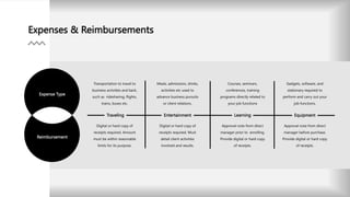Expenses & Reimbursements
Traveling Entertainment Learning Equipment
Transportation to travel to
business activities and back,
such as ridesharing, flights,
trains, buses etc.
Meals, admissions, drinks,
activities etc used to
advance business pursuits
or client relations.
Courses, seminars,
conferences, training
programs directly related to
your job functions
Gadgets, software, and
stationary required to
perform and carry out your
job functions.
Digital or hard copy of
receipts required. Amount
must be within reasonable
limits for its purpose.
Digital or hard copy of
receipts required. Must
detail client activities
involved and results.
Approval note from direct
manager prior to enrolling.
Provide digital or hard copy
of receipts.
Approval note from direct
manager before purchase.
Provide digital or hard copy
of receipts.
Expense Type
Reimbursement
 