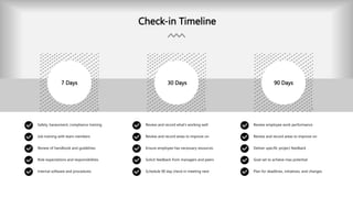 Check-in Timeline
7 Days 30 Days 90 Days
Safety, harassment, compliance training
Job training with team members
Review of handbook and guidelines
Role expectations and responsibilities
Internal software and procedures
Review and record what’s working well
Review and record areas to improve on
Ensure employee has necessary resources
Solicit feedback from managers and peers
Schedule 90 day check-in meeting next
Review employee work performance
Review and record areas to improve on
Deliver specific project feedback
Goal set to achieve max potential
Plan for deadlines, initiatives, and changes
 
