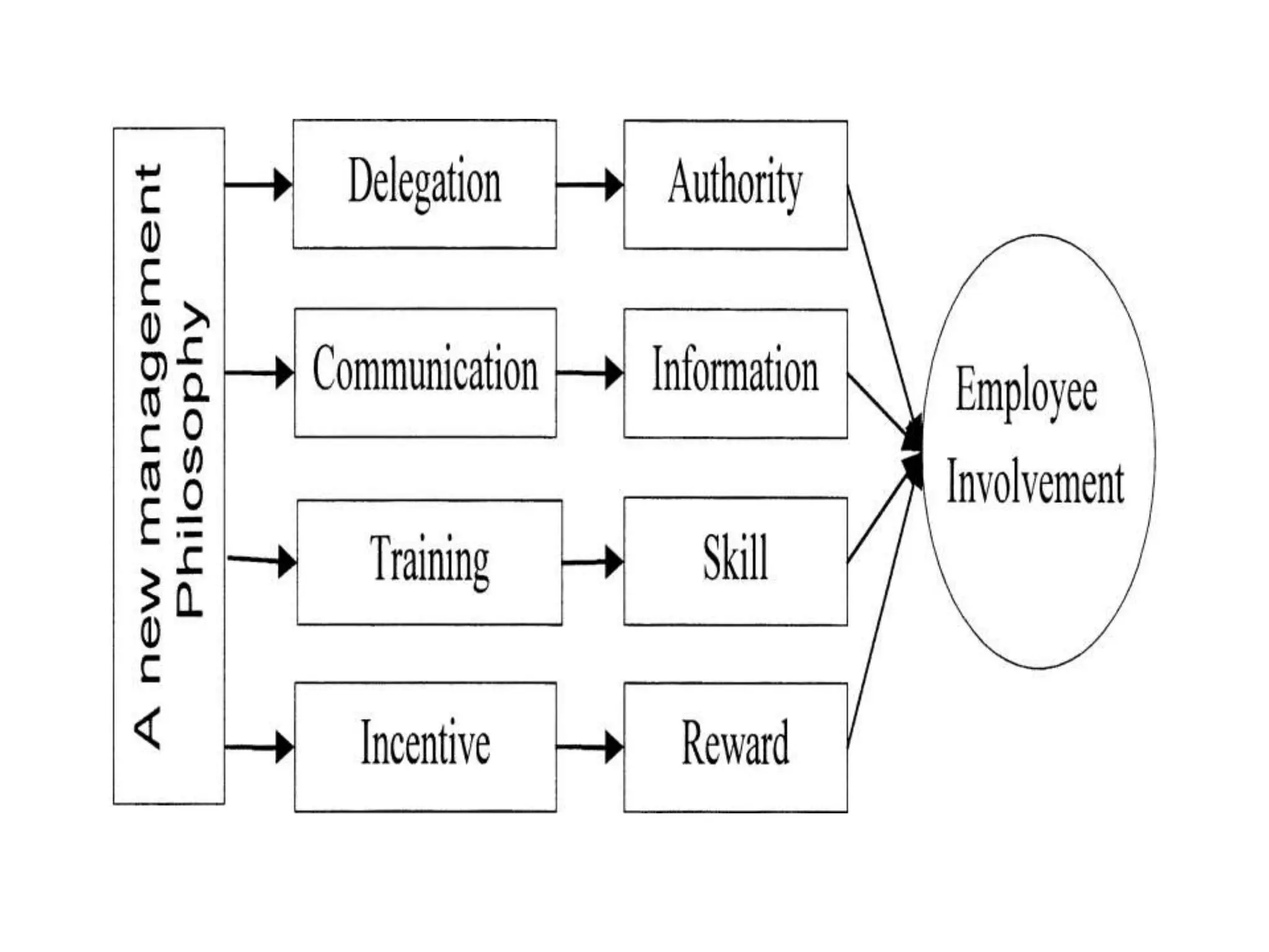 Employee involvement | PPTX