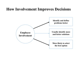 How Involvement Improves Decisions
Identify and define
problems better

Employee
Involvement

Usually identify more
and better solutions

More likely to select
the best option

 