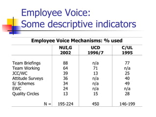 Employee Voice:  Some descriptive indicators 