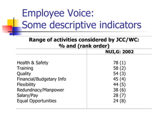 Employee Voice:  Some descriptive indicators 