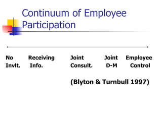 Continuum of Employee Participation No   Receiving Joint   Joint  Employee Invlt.   Info.   Consult.   D-M   Control (Blyton & Turnbull 1997) 