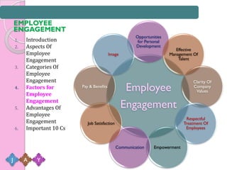 EMPLOYEE
    ENGAGEMENT
                                                          Opportunities
    1.   Introduction                                      for Personal
    2.   Aspects Of                                       Development
                                                                             Effective
         Employee                           Image                         Management Of
         Engagement                                                           Talent
    3.   Categories Of
         Employee
         Engagement                                                                  Clarity Of
    4.   Factors for
         Employee
                           Pay & Benefits
                                                     Employee                        Company
                                                                                      Values


    5.
         Engagement
         Advantages Of                              Engagement
         Employee
                                                                                  Respectful
         Engagement           Job Satisfaction                                   Treatment Of
    6.   Important 10 Cs                                                          Employees



                                                 Communication     Empowerment

J        A   Y
 