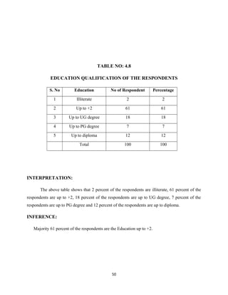 TABLE NO: 4.8
EDUCATION QUALIFICATION OF THE RESPONDENTS
S. No Education No of Respondent Percentage
1 Illiterate 2 2
2 Up...