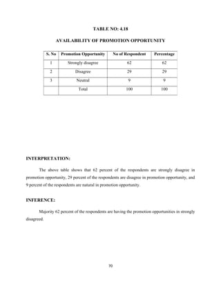 TABLE NO: 4.18
AVAILABILITY OF PROMOTION OPPORTUNITY
INTERPRETATION:
The above table shows that 62 percent of the responde...