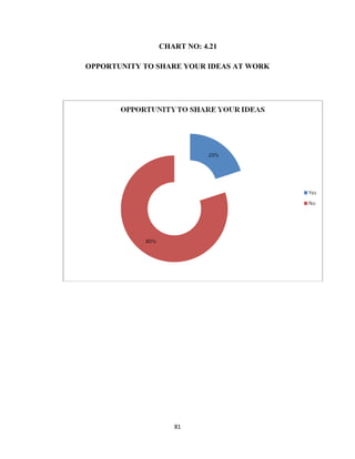 CHART NO: 4.21
OPPORTUNITY TO SHARE YOUR IDEAS AT WORK
81
 
