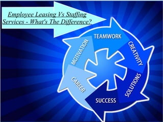 Employee Leasing Vs Staffing 
Services - What's The Difference? 
 