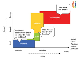 CommonNovelUbiquity
Demand
Unknown
Deﬁned
Certainty
Supply
Commodity
Product
Custom Built
Genesis
Model:
Simon	
Wardley/
Markus
Andrezak
How much
will it cost?
What will the
new product
look like?
Which new
opportunities should
we follow & how do
we find them?
 