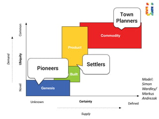 CommonNovelUbiquity
Demand
Unknown
Deﬁned
Certainty
Supply
Commodity
Product
Custom Built
Genesis
Model:
Simon	
Wardley/
Markus
Andrezak
Town
Planners
Settlers
Pioneers
 