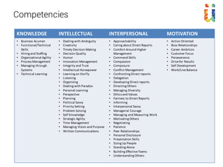 Competencies
KNOWLEDGE INTELLECTUAL INTERPERSONAL MOTIVATION
• Business Acumen
• Functional/Technical	
Skills
• Hiring	and	Staffing
• Organizational	Agility
• Process	Management
• Managing	through	
Systems
• Technical	Learning
• Dealing	with	Ambiguity
• Creativity
• Timely	Decision	Making
• Decision	Quality
• Humor
• Innovation	Management
• Integrity	and	Trust
• Intellectual	Horsepower
• Learning	on	the	Fly
• Listening
• Organizing
• Dealing	with	Paradox
• Personal	Learning
• Perspective
• Planning
• Political	Savvy
• Priority	Setting
• Problem	Solving
• Self	Knowledge
• Strategic	Agility
• Time	Management
• Managing	Vision	and	Purpose
• Written	Communications
• Approachability
• Caring	about	Direct	Reports
• Comfort	Around	Higher	
Management
• Command	Skills
• Compassion
• Composure
• Conflict	Management
• Confronting	Direct	reports
• Delegation
• Developing	Direct	reports
• Directing	Others
• Managing	Diversity
• Ethics	and	Values
• Fairness	to	Direct	Reports
• Informing
• Interpersonal	Savvy
• Managerial	Courage
• Managing	and	Measuring	Work
• Motivating	Others
• Negotiating
• Patience
• Peer	Relationships
• Personal	Disclosure
• Presentation	Skills
• Sizing	Up	People
• Standing	Alone
• Building	Effective	Teams
• Understanding	Others
• Action Oriented
• Boss	Relationships
• Career	Ambition
• Customer	Focus
• Perseverance
• Drive	for	Results
• Self	Development
• Work/Live	Balance
 