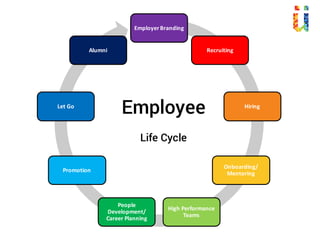 Employer	Branding
Recruiting
Hiring
Onboarding/	
Mentoring
High	Performance	
Teams
People	
Development/
Career	Planning
Promotion
Let Go
Alumni
Employee
Life Cycle
 