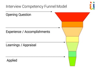 Interview Competency Funnel Model
Topic Opener Question
„Tell me about your current job with major duties and responsibilities.“
Experienced Cadidate: Current/Previous job, First Job, Transitions.
Recent Graduate: University, Summer jobs, Transitions
Performance Standards
„What are the standards for successful performance in that job?“
„How well did you meet these standards?“
Accomplishment
Lets talk about a major accomplishment in your current job.“
⁃ What problem required your attention?
⁃ What action did you take?
⁃ What was the result?
⁃ What did you learn?
⁃ How have you applied it?
Self Appraisal
DIRECT
„What is it about you …?“
„How were you able to …?“
THIRD-PARTY
„If I called …. what would he/she say about you?“
Direct Competency Probes
„Give me an example ….“
„Describe a time …“
„Tell me about a situation …“
FOLLOW UP
„What were you thoughts at the time?“
„How did you feel about the situation?“
„What speciﬁcally did you do?“
Opening Question
Experience / Accomplishments
Learnings / Appraisal
Applied
 