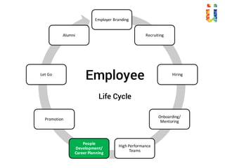 Employer	Branding
Recruiting
Hiring
Onboarding/	
Mentoring
High	Performance	
Teams
People	
Development/
Career	Planning
Promotion
Let Go
Alumni
Employee
Life Cycle
 