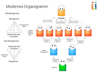 Modernes Organigramm
Management
People that work
on product
Commands and
directs
Management
People that work
on product
Supports and
enables
Old	Management
New	Management
Customer
Works for Customer
Works for Customer
Works for Customer
„Workers“
Developers,
Marketing,
Sales, ….
Supports and
enables
Supports and
enables
Supports and
enables
Supports and
enables
Middle
Management
Supports and
enables
Supports and
enables
Executive
 