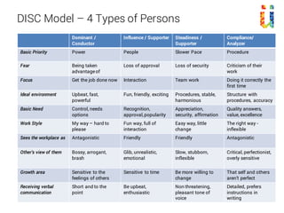 DISC Model – 4 Types of Persons
Dominant /
Conductor
Influence / Supporter Steadiness /
Supporter
Compliance/
Analyzer
Basic Priority Power People Slower Pace Procedure
Fear Being taken
advantageof
Loss of approval Loss of security Criticism of their
work
Focus Get the job done now Interaction Team work Doing it correctly the
first time
Ideal environment Upbeat, fast,
powerful
Fun, friendly, exciting Procedures, stable,
harmonious
Structure with
procedures, accuracy
Basic Need Control, needs
options
Recognition,
approval,popularity
Appreciation,
security, affirmation
Quality answers,
value, excellence
Work Style My way – hard to
please
Fun way, full of
interaction
Easy way, little
change
The right way -
inflexible
Sees the workplace as Antagonistic Friendly Friendly Antagonistic
Other’s view of them Bossy, arrogant,
brash
Glib, unrealistic,
emotional
Slow, stubborn,
inflexible
Critical, perfectionist,
overly sensitive
Growth area Sensitive to the
feelings of others
Sensitive to time Be more willing to
change
That self and others
aren’t perfect
Receiving verbal
communication
Short and to the
point
Be upbeat,
enthusiastic
Non threatening,
pleasant tone of
voice
Detailed, prefers
instructions in
writing
 