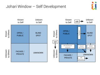 Johari Window – Self Development
OPEN /
PUBLIC
BLIND
SPOT
FACADE /
PRIVATE
UNKNOWN
BLIND
SPOT
FACADE /
PRIVATE
UNKNOWN
Unkown
to Self
Known
to Self
Known
toOthers
Unknown
toOthers
Unkown
to Self
Known
to Self
Known
toOthers
Unknown
toOthers
OPEN /
PUBLIC
ask
feedback
tell
self disclosure/
exposure
shared
discovery
self
discovery
others
observation
 