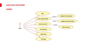 USECASE DIAGRAMS
ADMIN
Admin
Login
Create employee details
Create salary (A/C)
Leave approval
Report Salary
Task assign
Employee ID and password
upadate Personal Information
<<include>>
<<include>>
Salary Increment
<<include>>
 