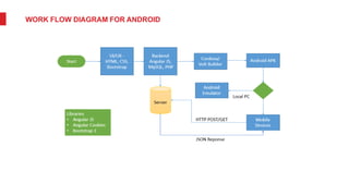 WORK FLOW DIAGRAM FOR ANDROID
 