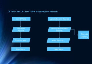 List OfTable
Display All
Records
Press Any Key…
Main Menu
Update/Save All Records
Display Update/Save
Records
Press Any Key…
Main Menu
 Flow Chart Of List Of Table & Update/Save Records:
Store In
Memory
 