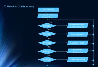 Edit An Entry
Enter Job CodeTo
Edit An Entry
Press[n]
Press[a]
Press[c]
Press[d]
Yes
Press[s]
Enter First name :
Enter Last name :
Enter New Age :
Enter New Code :
Enter New
Designation
Enter New Salary
 