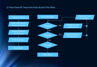  Flow Chart Of Search An Entry & SortTheTable :
Search An Entry
Enter Job CodeTo
Search An Entry
Display Jobcode
Of An Entry
Main Menu
Press Any Key…
Sort TheTable
Press[n]
Press[d]
Press[q]
Display Sorted
List By Name
Display sorted List
By Designation
Main Menu
Press Any Key
To Go Back..
 