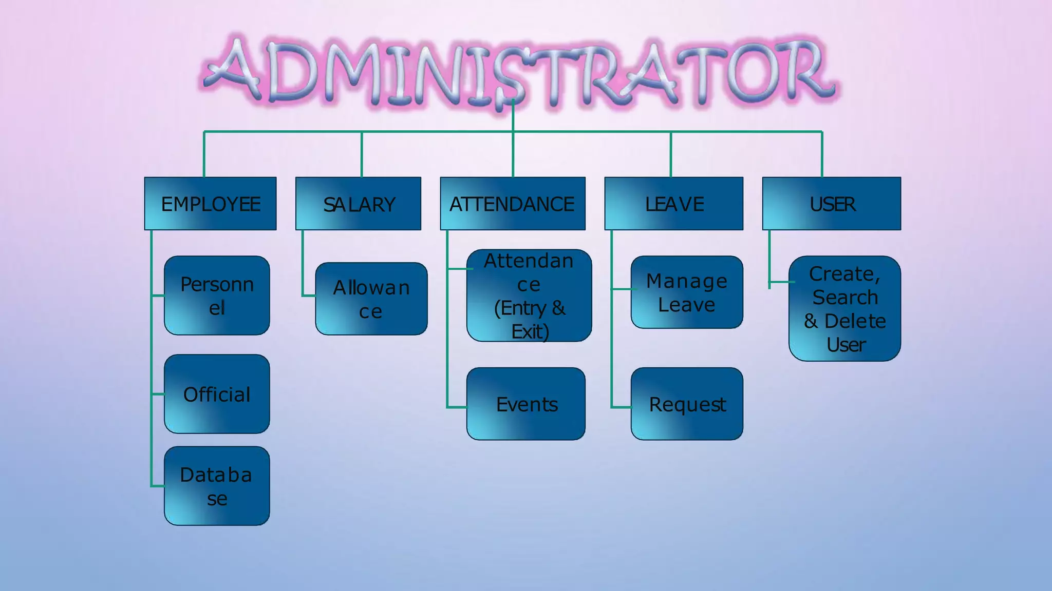 EMPLOYEE SALARY ATTENDANCE LEAVE USER
Personn
el
Official
Databa
se
Allowan
ce
Attendan
ce
(Entry &
Exit)
Events
Manage
Leave
Request
Create,
Search
& Delete
User
 