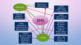 EMPLOYEE
ADMIN
Personnel
(ID, Name,
Address,
Contact No,
Height &
Weight, Blood
group, Email)
Official
(ID, name, Date
of join & retire,
Designation,
Department,
Salary
, etc.)
Salary
(Payments &
deductions, Net
salary
, Duration)
Events
(T
ime, date &
description)
LEAVE
(GRANTED,
DATE, TOTAL
& REMAINING)
Request
(subject &
description)
New User
(Admin &
Employee)
Attendance
(Entry & Exit)
EMS
 